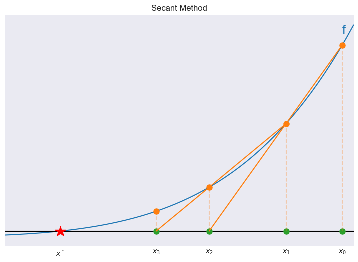 ../../_images/06 Illustrates function iteration, Newton, and secant methods_8_1.png